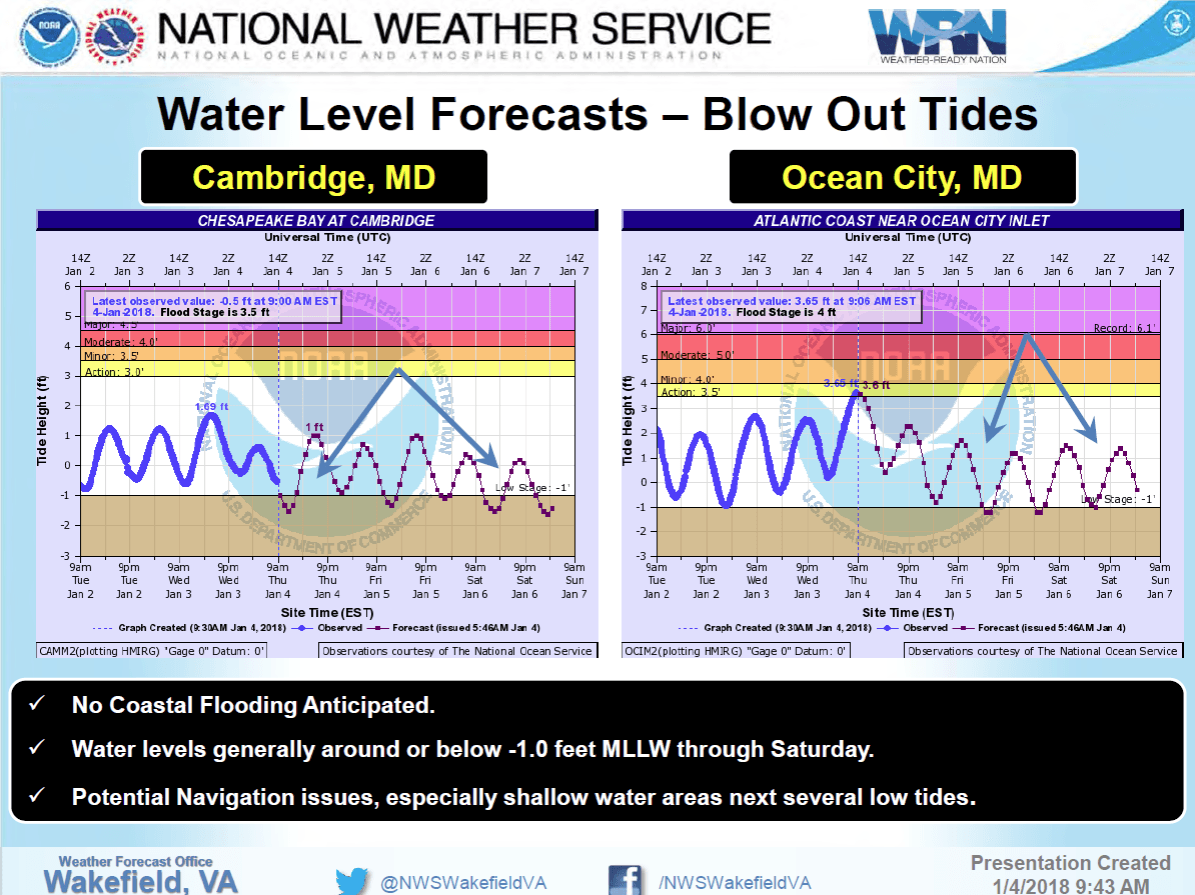 1.4 Water Level Forecasts 1200